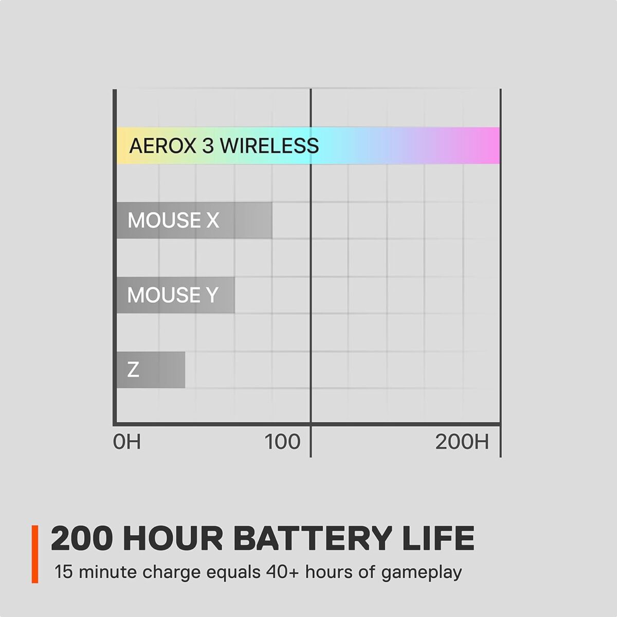 SteelSeries Aerox 3 Wireless - Holey RGB Gaming Mouse - Ultra-lightweight Water Resistant Design - 18K DPI TrueMove Air Optical Sensor- Onyx - Image 8