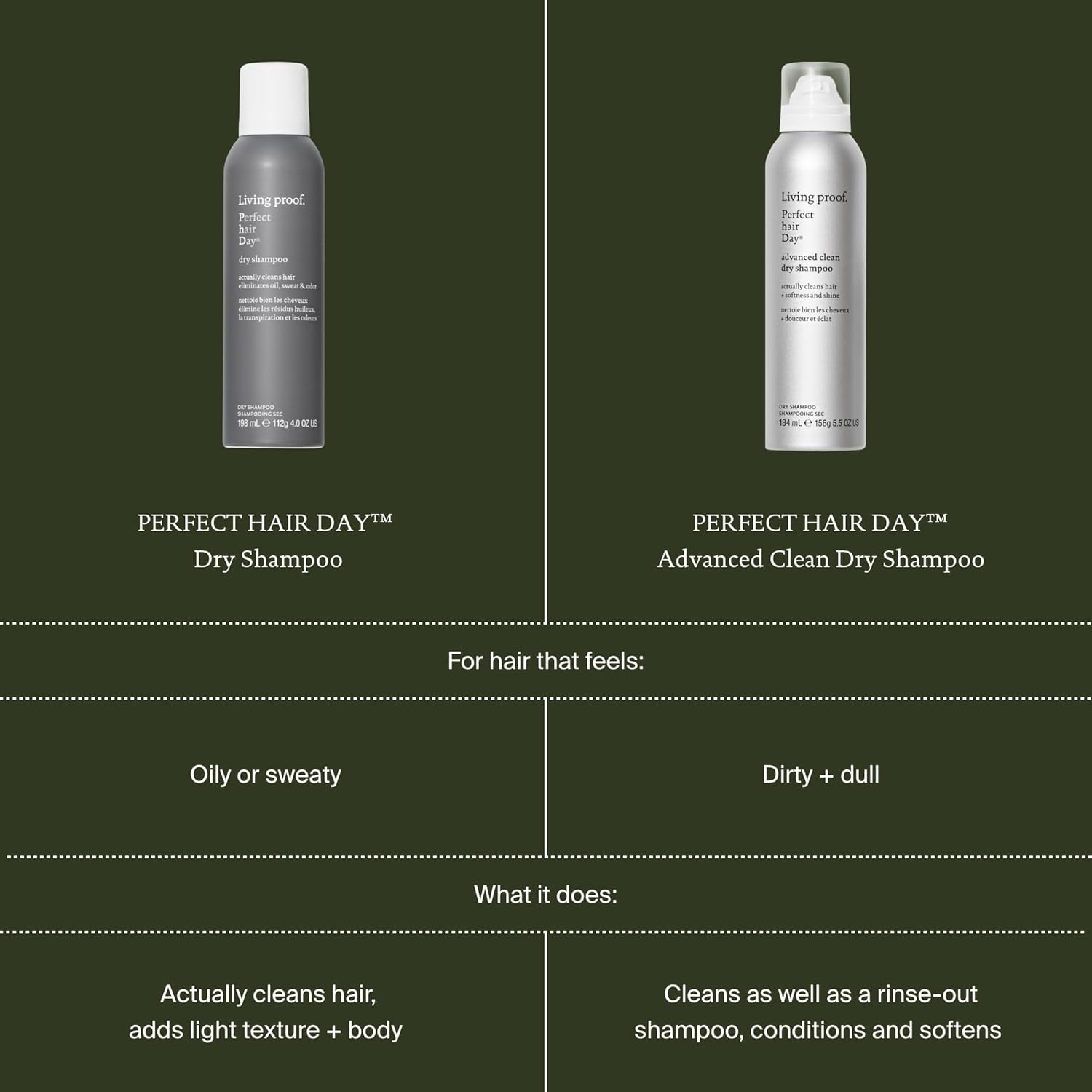 Living Proof Perfect Hair Day Dry Shampoo – Absorbs Oil, Sweat, Odor, Cleans Hair, Fresh Scent, Detoxifies Scalp for Women and Men - Image 10